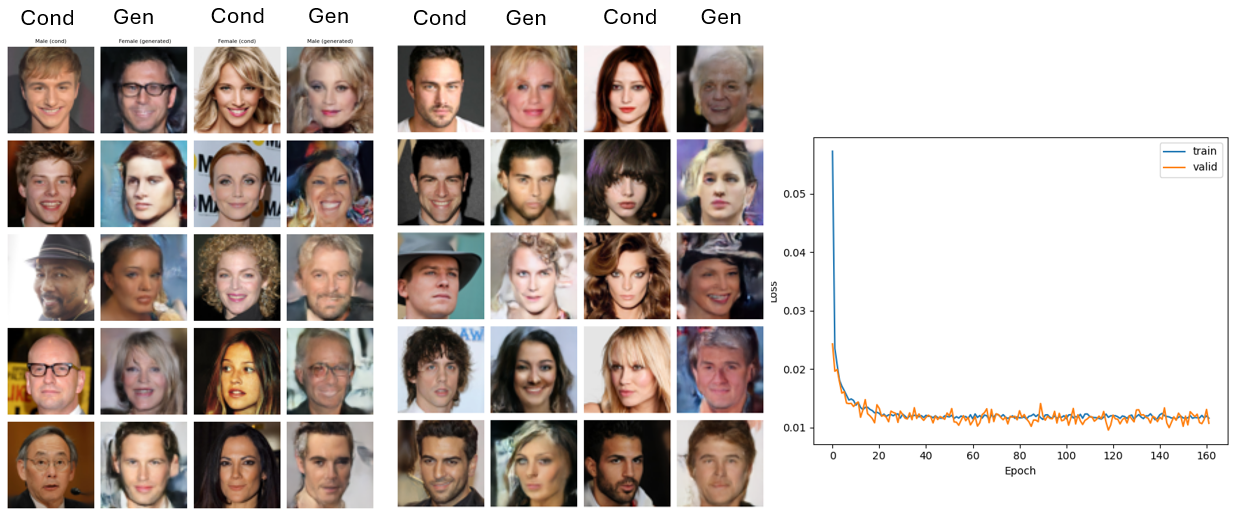 Generated samples and loss curves for paired training