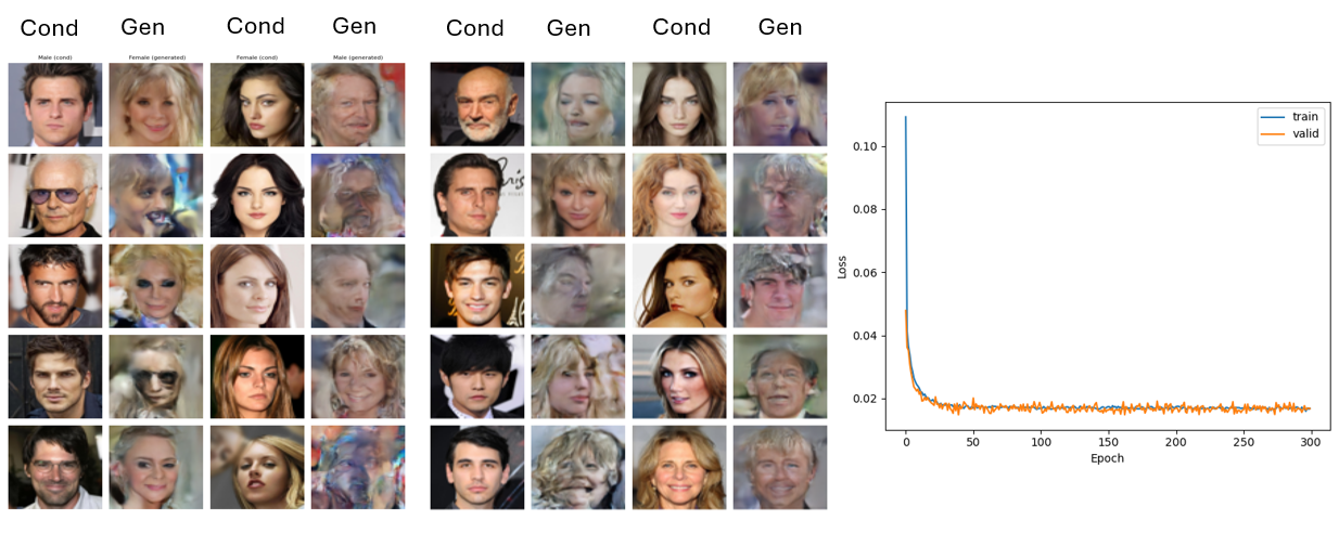Generated samples and loss curves for unpaired training