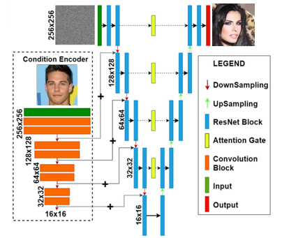 U-Net Architecture with FiLM conditioning and attention blocks