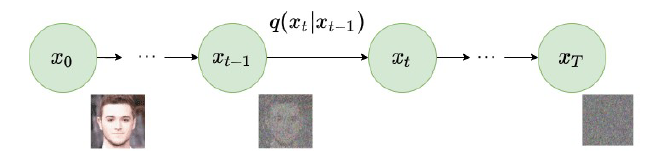 Forward diffusion: progressive noise addition via linear scheduler