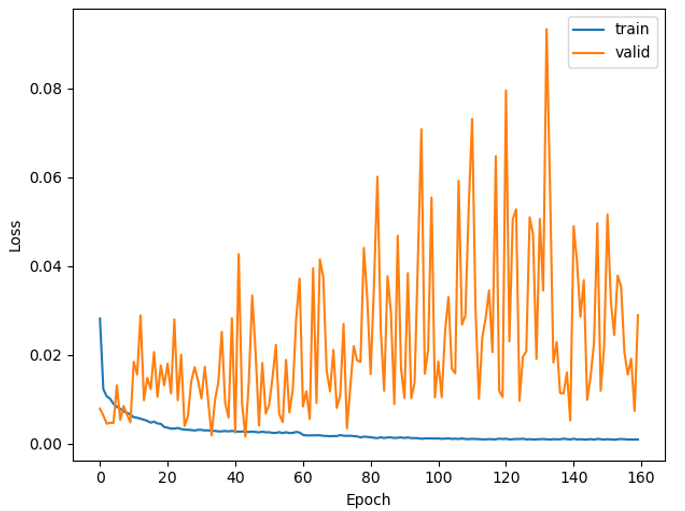 Day2Night training and validation loss curve without CFG