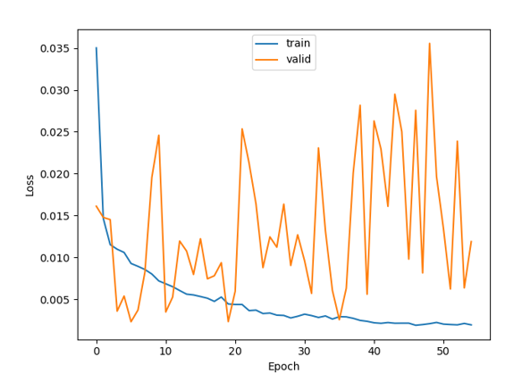 Day2Night training and validation loss curve with CFG