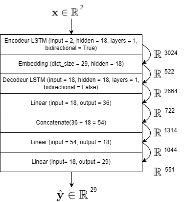 Full Seq2Seq Architecture with Attention