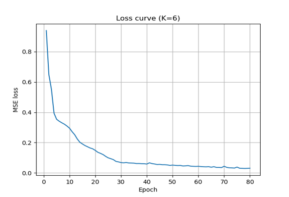 MSE Loss Curve
