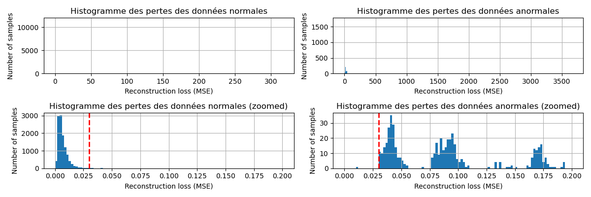 Loss Histogram
